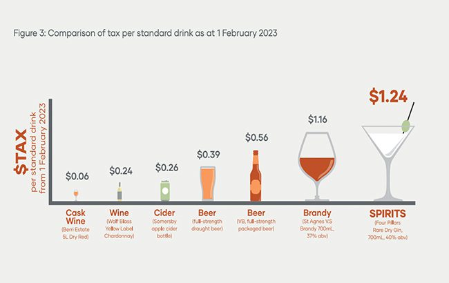 澳大利亚的酒精税